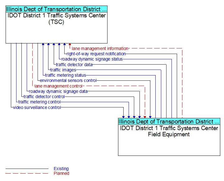 IDOT District 1 Traffic Systems Center (TSC) to IDOT District 1 Traffic Systems Center Field Equipment Interface Diagram