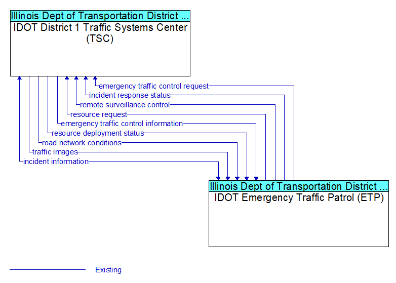 IDOT District 1 Traffic Systems Center (TSC) to IDOT Emergency Traffic Patrol (ETP) Interface Diagram