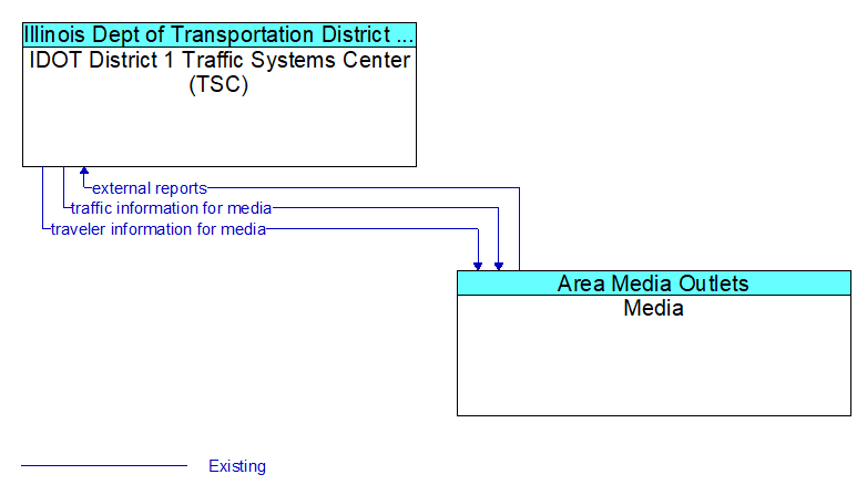 IDOT District 1 Traffic Systems Center (TSC) to Media Interface Diagram