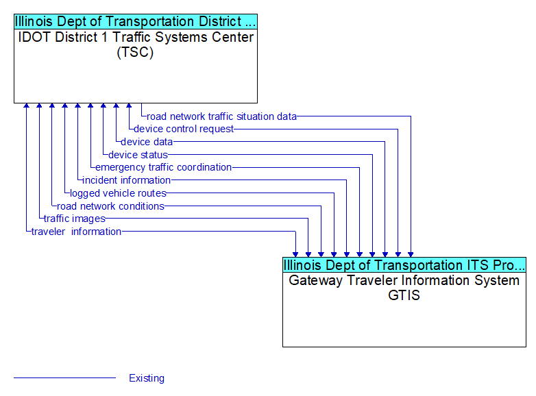 IDOT District 1 Traffic Systems Center (TSC) to Gateway Traveler Information System GTIS Interface Diagram