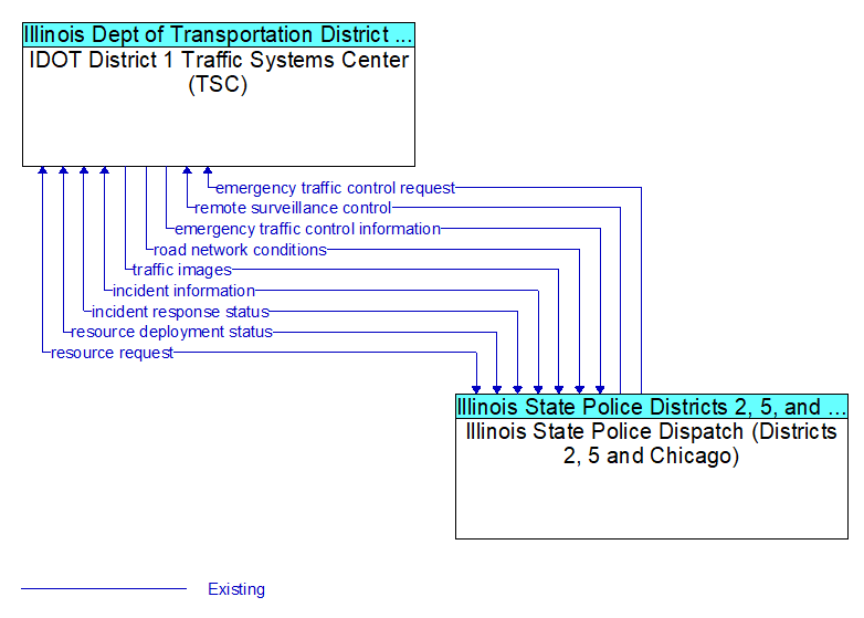 IDOT District 1 Traffic Systems Center (TSC) to Illinois State Police Dispatch (Districts 2, 5 and Chicago) Interface Diagram