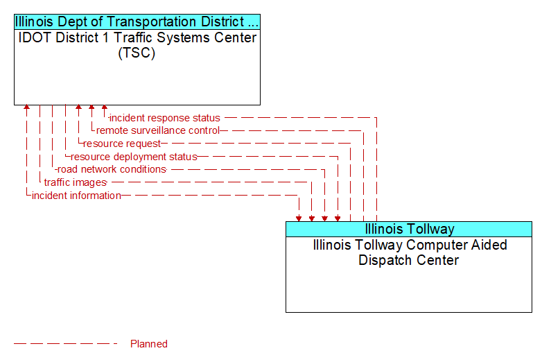 IDOT District 1 Traffic Systems Center (TSC) to Illinois Tollway Computer Aided Dispatch Center Interface Diagram