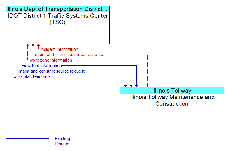 IDOT District 1 Traffic Systems Center (TSC) to Illinois Tollway Maintenance and Construction Interface Diagram