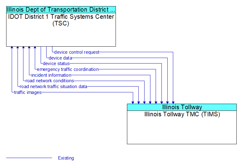 IDOT District 1 Traffic Systems Center (TSC) to Illinois Tollway TMC (TIMS) Interface Diagram