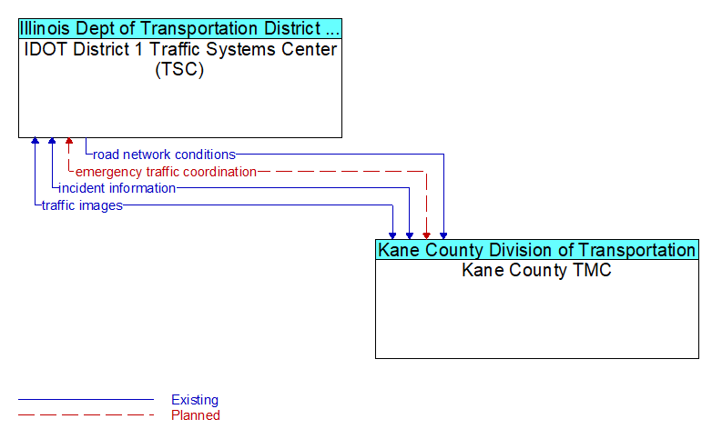 IDOT District 1 Traffic Systems Center (TSC) to Kane County TMC Interface Diagram