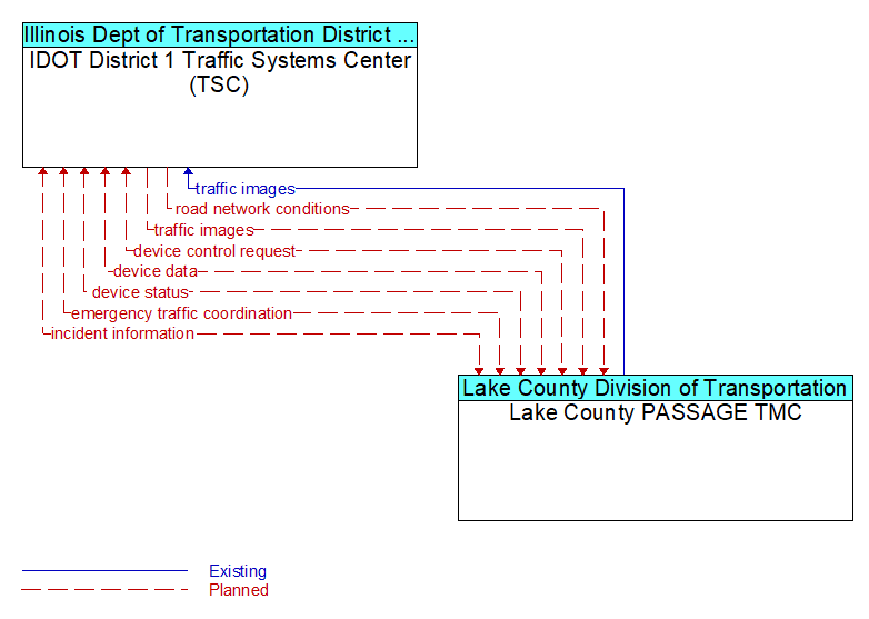 IDOT District 1 Traffic Systems Center (TSC) to Lake County PASSAGE TMC Interface Diagram