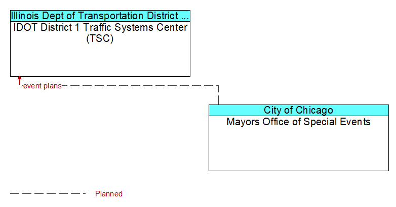IDOT District 1 Traffic Systems Center (TSC) to Mayors Office of Special Events Interface Diagram
