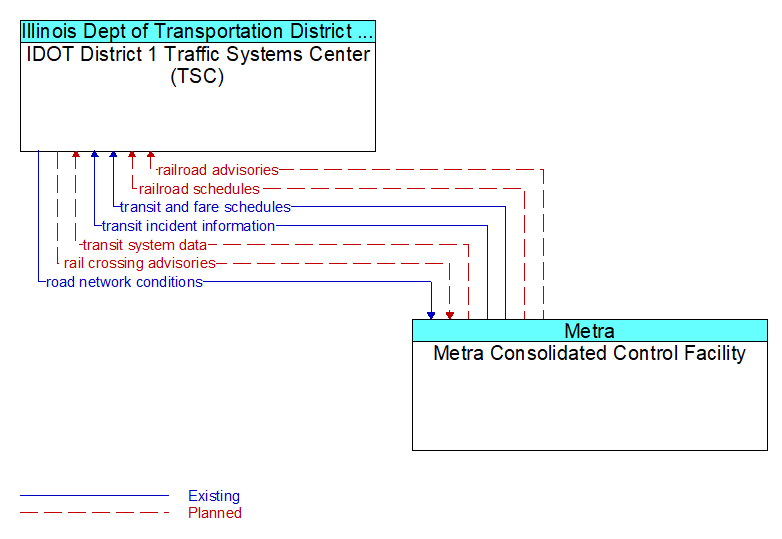 IDOT District 1 Traffic Systems Center (TSC) to Metra Consolidated Control Facility Interface Diagram