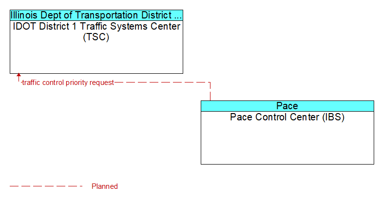 IDOT District 1 Traffic Systems Center (TSC) to Pace Control Center (IBS) Interface Diagram