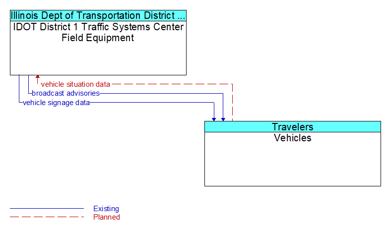 IDOT District 1 Traffic Systems Center Field Equipment to Vehicles Interface Diagram
