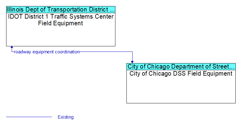 IDOT District 1 Traffic Systems Center Field Equipment to City of Chicago DSS Field Equipment Interface Diagram