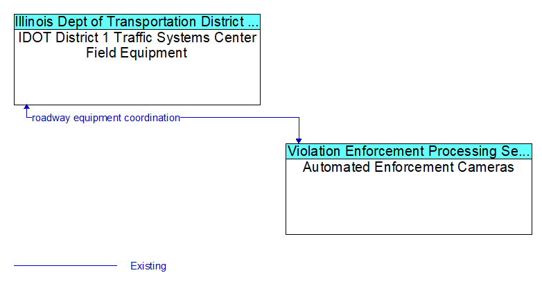 IDOT District 1 Traffic Systems Center Field Equipment to Automated Enforcement Cameras Interface Diagram