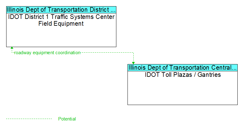 IDOT District 1 Traffic Systems Center Field Equipment to IDOT Toll Plazas / Gantries Interface Diagram