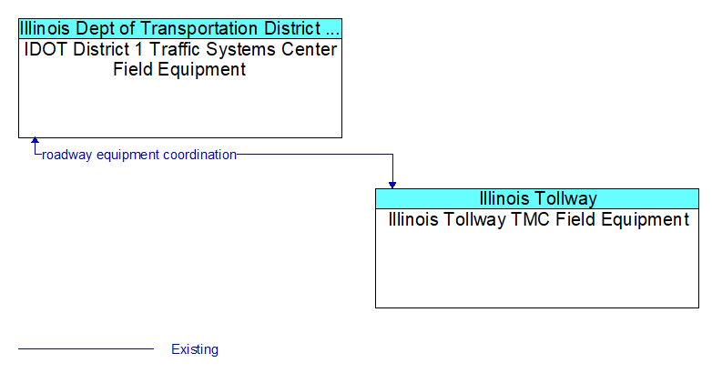 IDOT District 1 Traffic Systems Center Field Equipment to Illinois Tollway TMC Field Equipment Interface Diagram