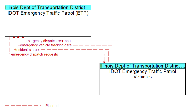 IDOT Emergency Traffic Patrol (ETP) to IDOT Emergency Traffic Patrol Vehicles Interface Diagram