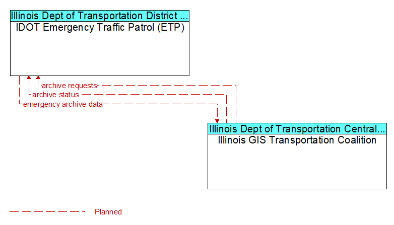 IDOT Emergency Traffic Patrol (ETP) to Illinois GIS Transportation Coalition Interface Diagram