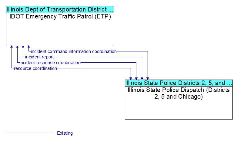IDOT Emergency Traffic Patrol (ETP) to Illinois State Police Dispatch (Districts 2, 5 and Chicago) Interface Diagram