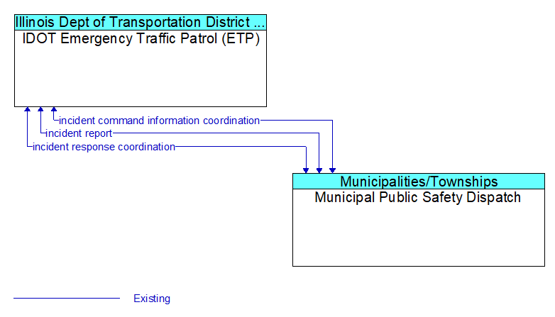 IDOT Emergency Traffic Patrol (ETP) to Municipal Public Safety Dispatch Interface Diagram