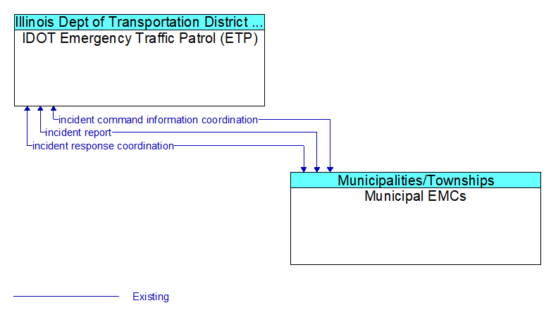 IDOT Emergency Traffic Patrol (ETP) to Municipal EMCs Interface Diagram