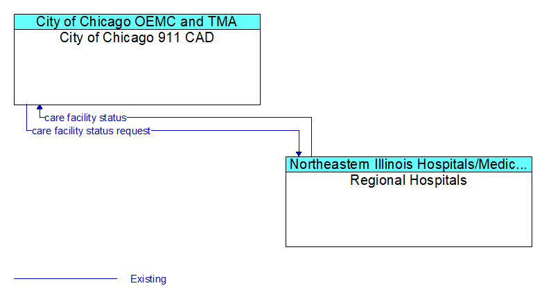 City of Chicago 911 CAD to Regional Hospitals Interface Diagram