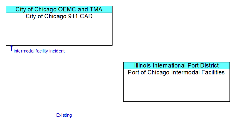 City of Chicago 911 CAD to Port of Chicago Intermodal Facilities Interface Diagram