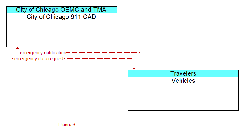 City of Chicago 911 CAD to Vehicles Interface Diagram