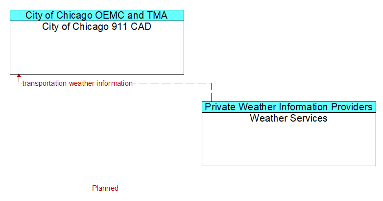 City of Chicago 911 CAD to Weather Services Interface Diagram