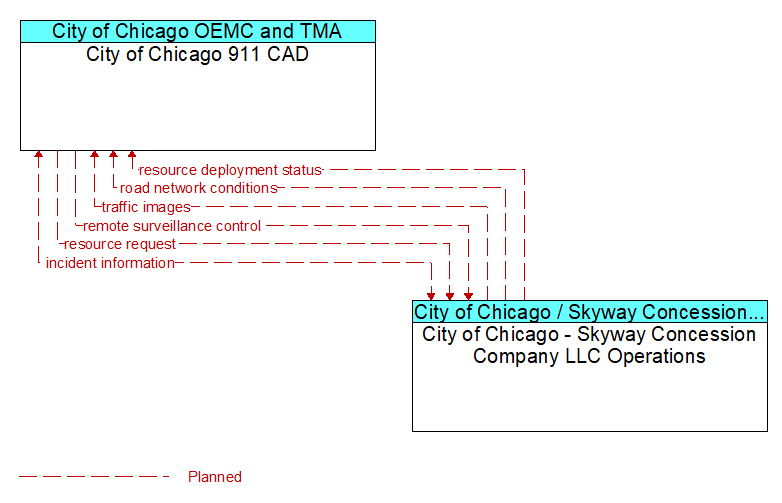 City of Chicago 911 CAD to City of Chicago - Skyway Concession Company LLC Operations Interface Diagram