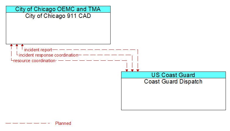 City of Chicago 911 CAD to Coast Guard Dispatch Interface Diagram