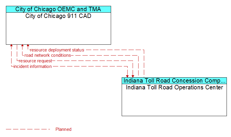 City of Chicago 911 CAD to Indiana Toll Road Operations Center Interface Diagram
