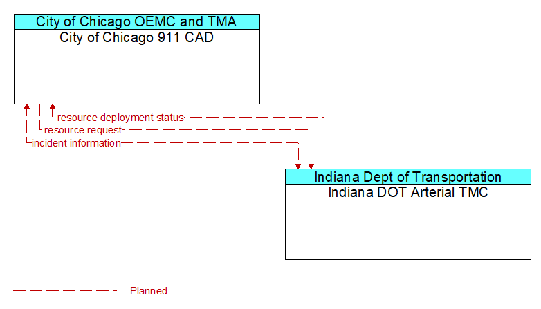 City of Chicago 911 CAD to Indiana DOT Arterial TMC Interface Diagram