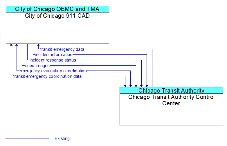 City of Chicago 911 CAD to Chicago Transit Authority Control Center Interface Diagram
