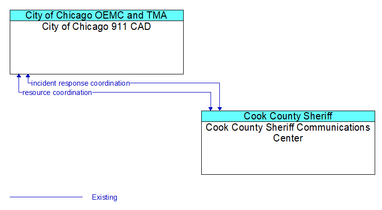 City of Chicago 911 CAD to Cook County Sheriff Communications Center Interface Diagram