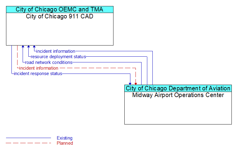 City of Chicago 911 CAD to Midway Airport Operations Center Interface Diagram