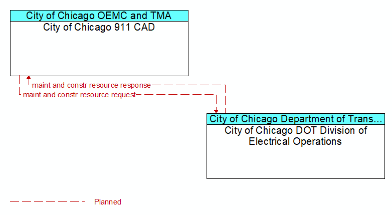 City of Chicago 911 CAD to City of Chicago DOT Division of Electrical Operations Interface Diagram
