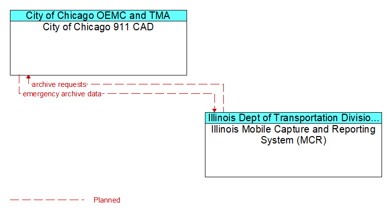 City of Chicago 911 CAD to Illinois Mobile Capture and Reporting System (MCR) Interface Diagram