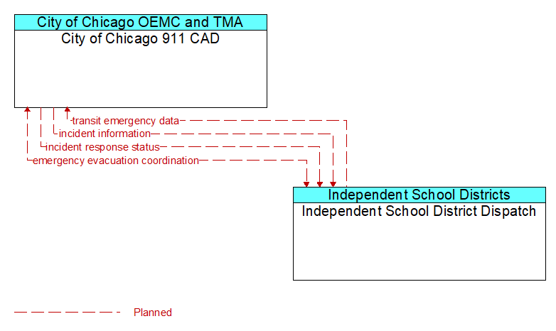 City of Chicago 911 CAD to Independent School District Dispatch Interface Diagram