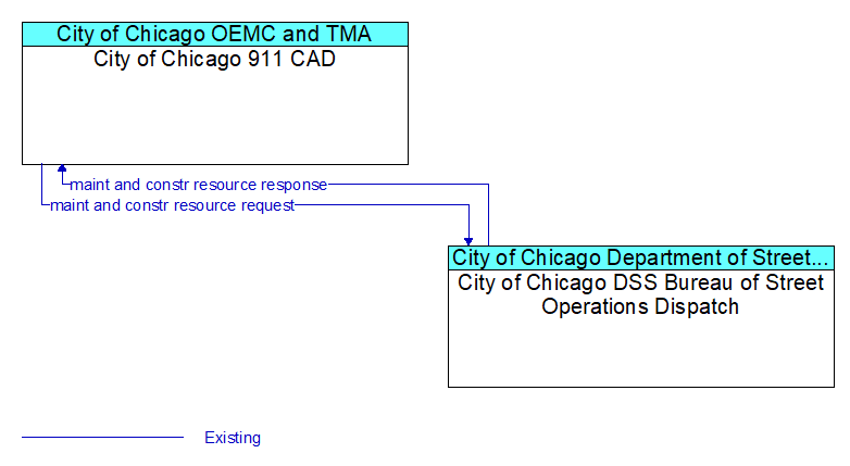 City of Chicago 911 CAD to City of Chicago DSS Bureau of Street Operations Dispatch Interface Diagram