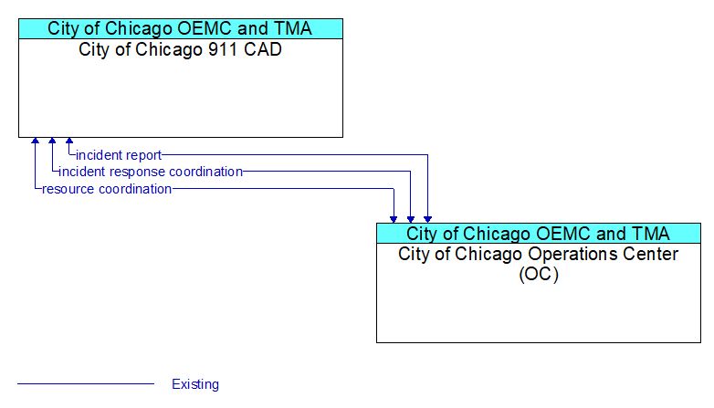 City of Chicago 911 CAD to City of Chicago Operations Center (OC) Interface Diagram