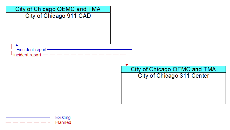 City of Chicago 911 CAD to City of Chicago 311 Center Interface Diagram