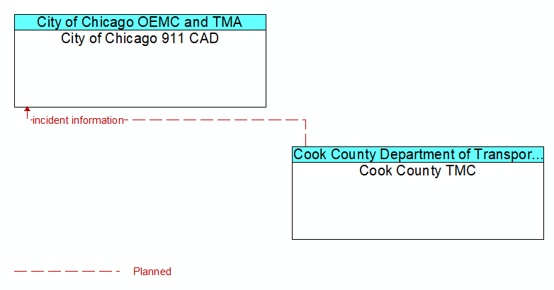 City of Chicago 911 CAD to Cook County TMC Interface Diagram
