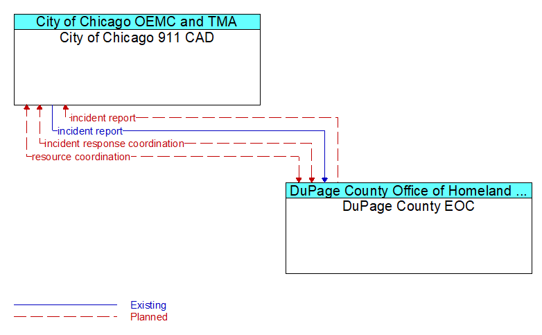 City of Chicago 911 CAD to DuPage County EOC Interface Diagram