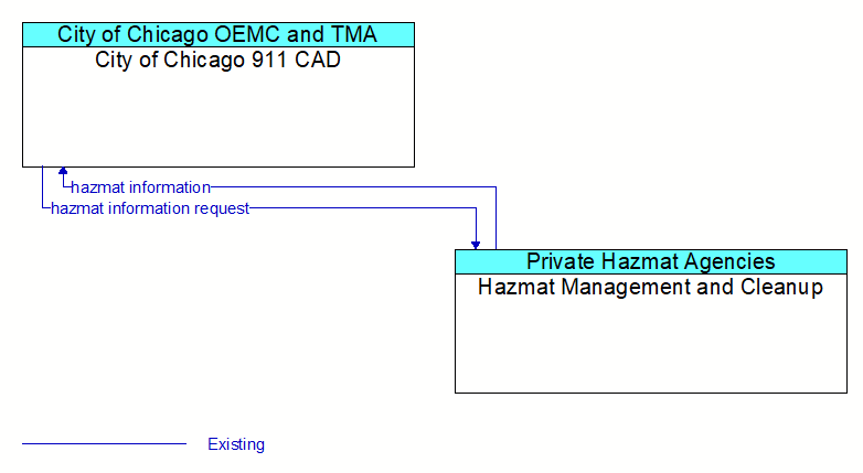 City of Chicago 911 CAD to Hazmat Management and Cleanup Interface Diagram