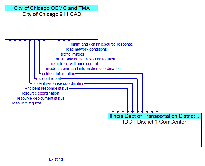 City of Chicago 911 CAD to IDOT District 1 ComCenter Interface Diagram
