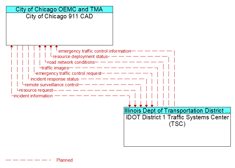 City of Chicago 911 CAD to IDOT District 1 Traffic Systems Center (TSC) Interface Diagram