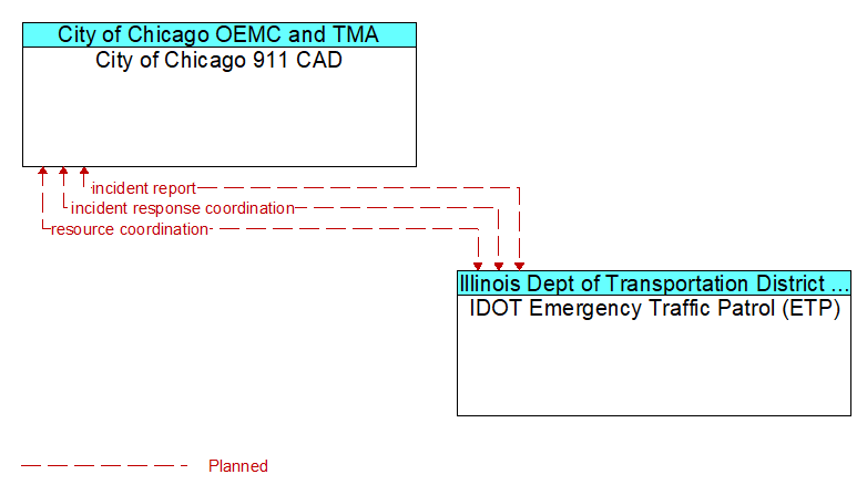 City of Chicago 911 CAD to IDOT Emergency Traffic Patrol (ETP) Interface Diagram