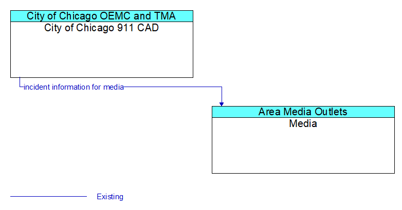 City of Chicago 911 CAD to Media Interface Diagram