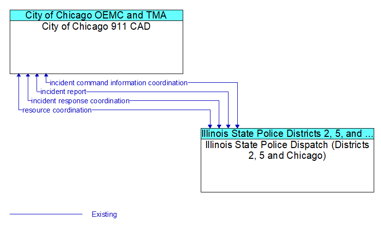 City of Chicago 911 CAD to Illinois State Police Dispatch (Districts 2, 5 and Chicago) Interface Diagram