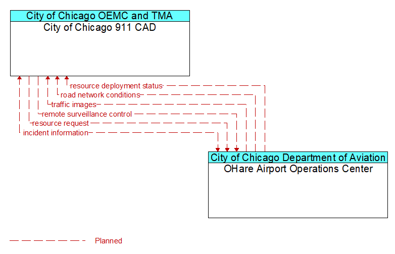 City of Chicago 911 CAD to OHare Airport Operations Center Interface Diagram
