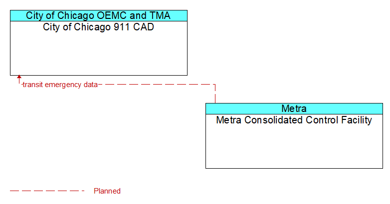 City of Chicago 911 CAD to Metra Consolidated Control Facility Interface Diagram
